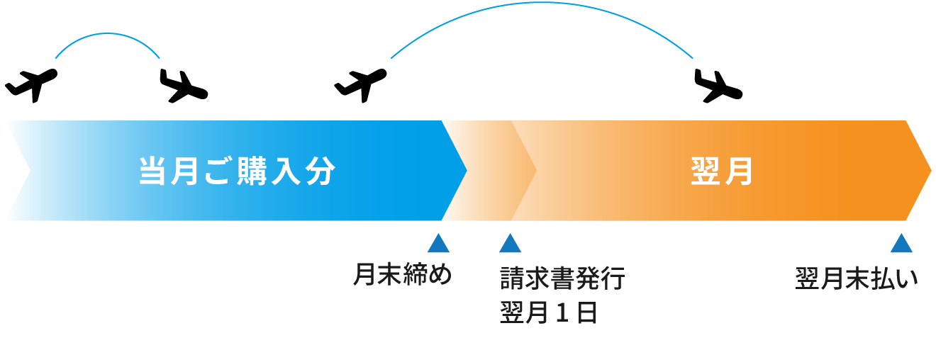 当月ご購入分は月末締め、翌月1日に請求書発行、翌月末払いとなります。