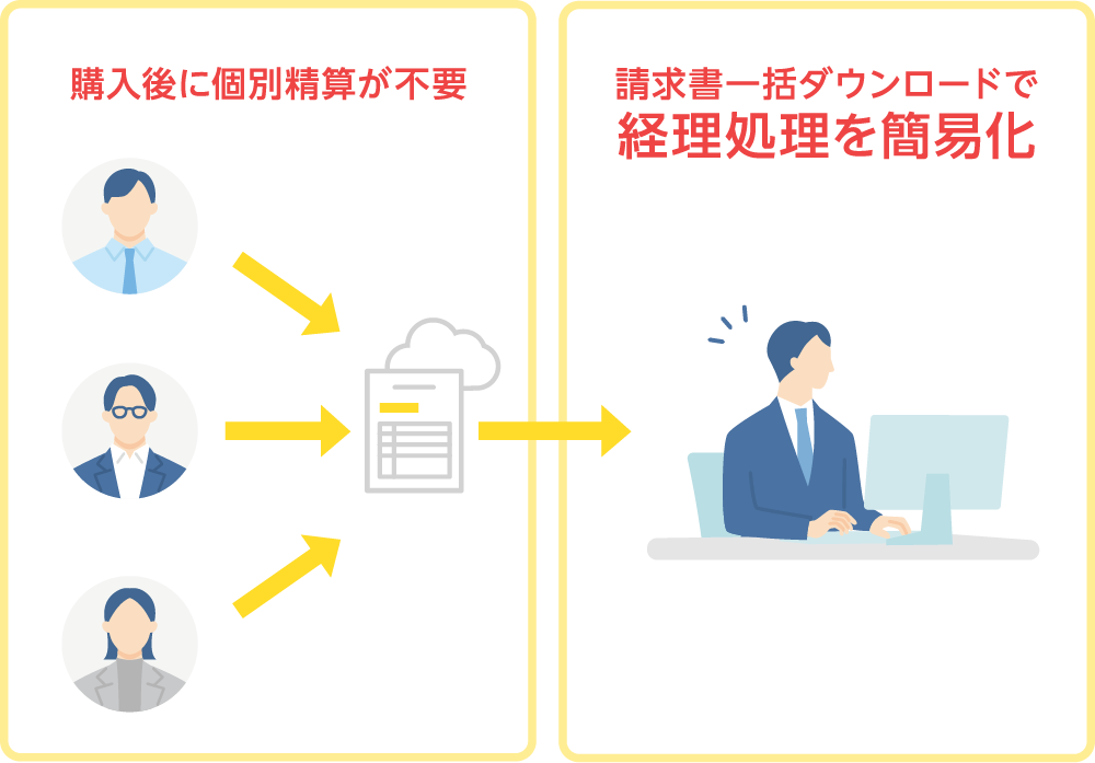 購入後に個別精算は不要です。請求書の一括ダウンロードで経理処理を簡易化します。